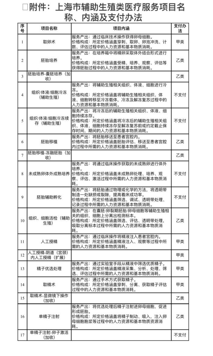 上海官宣做试管婴儿可医保报销！预计每年可为参保人员减轻负担约9亿元，多地纳入医保辅助生殖迎春风