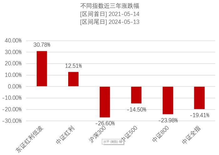 低利率环境下，为什么红利低波指数更有吸引力？