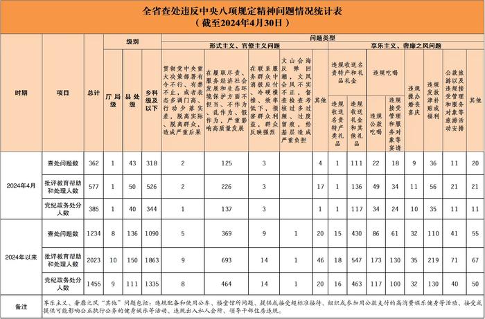 湖南今年已有9名厅局级干部违反中央八项规定精神被党纪政务处分