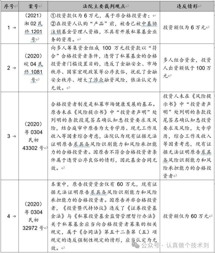 不满足合格投资者条件，基金合同效力到底如何？