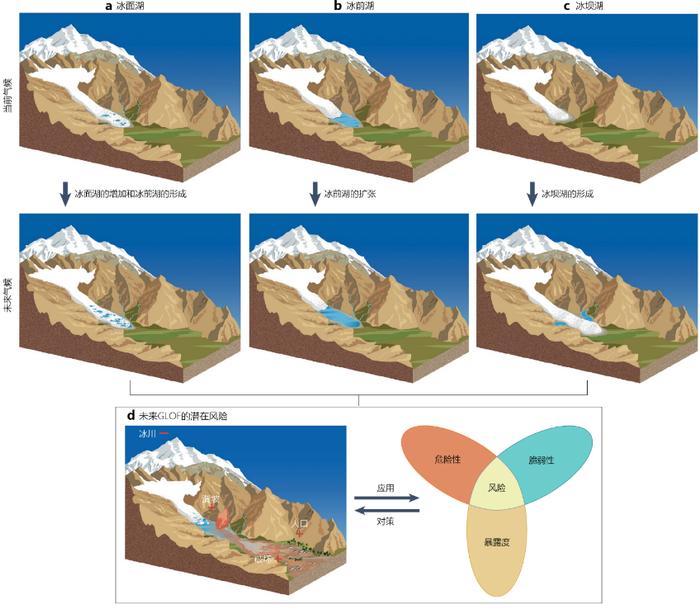 全球冰湖的区域特征和变化模式揭示