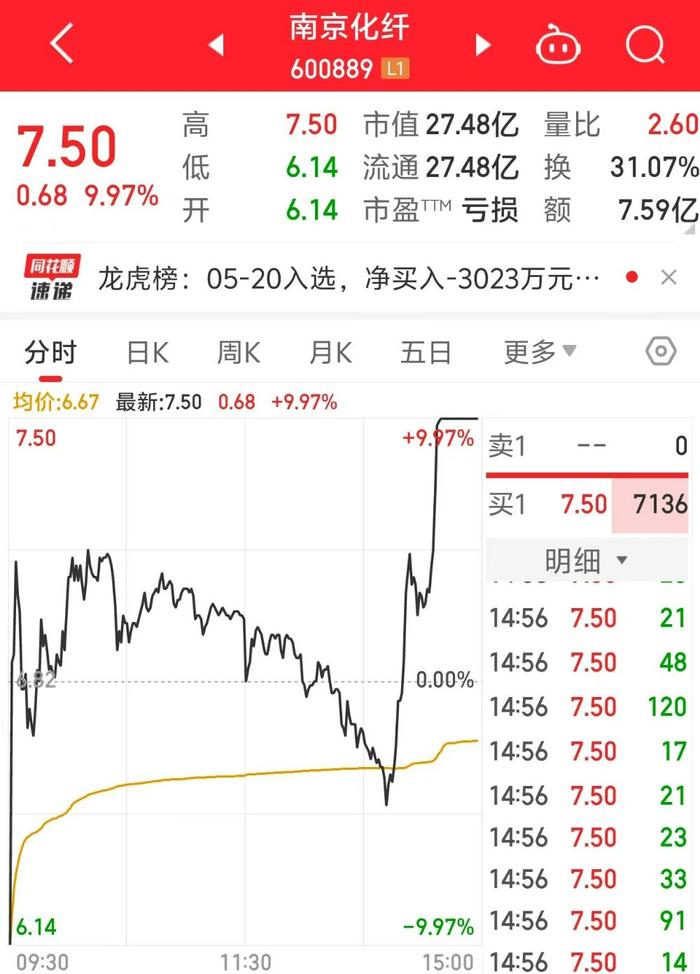 “天地板”后，又走出“地天板”！南京化纤：公司基本面没变化