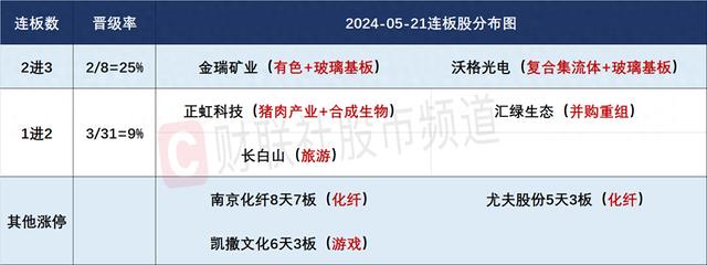 5月21日连板股分析：连板股晋级率仅18% 南京化纤尾盘上演“地天板”