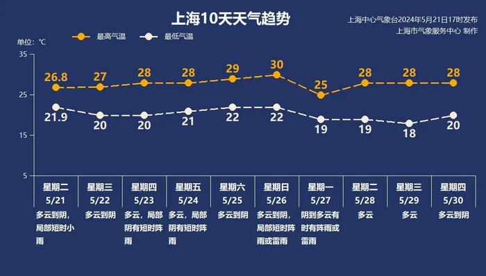 上海已于5月17日入夏：今年春季比常年偏少近两周，接下来雨水不少