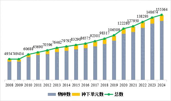 收录超15万个 《中国生物物种名录2024版》发布