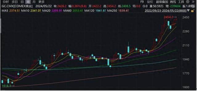 美联储官员释放谨慎信号，分析师判断“贵金属的长牛远未结束”