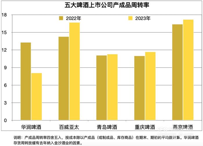 龙头啤酒的效率之战：华润啤酒2023年存货价值大幅增长至95亿元，在五大啤酒中最多