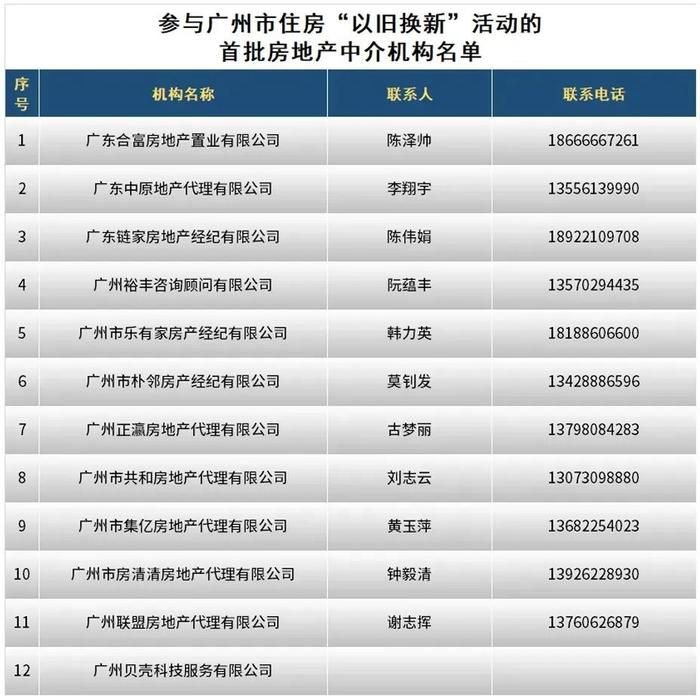 广州首批住房“以旧换新”名单公布，百余楼盘参与