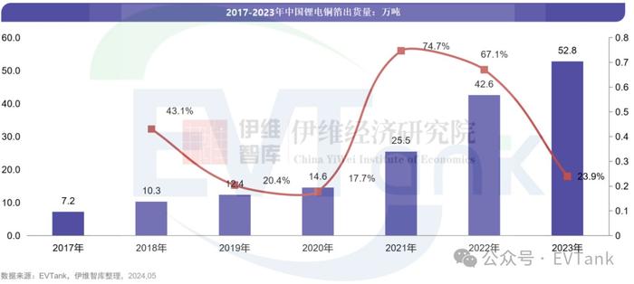 EVTank：整个锂电铜箔低毛利率和低开工率或将持续2024年全年