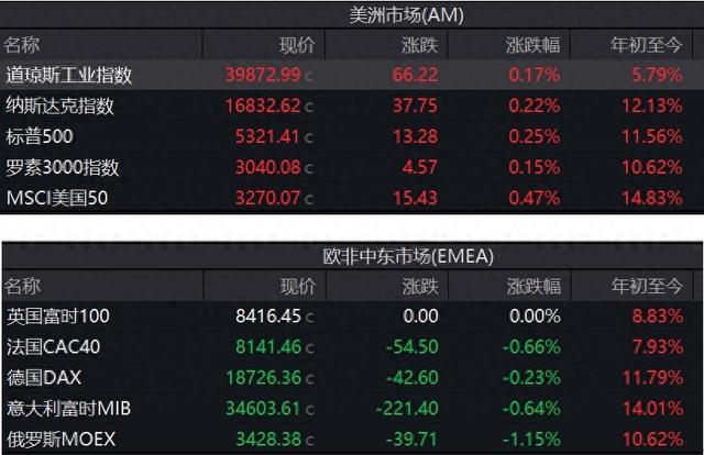 昨日欧美股市表现分化，分析师提示“可能会加剧市场波动”