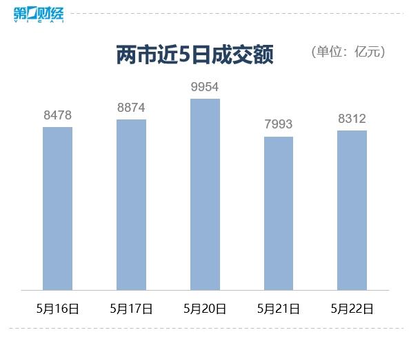 收盘丨创业板指涨0.88%，光伏概念掀起涨停潮