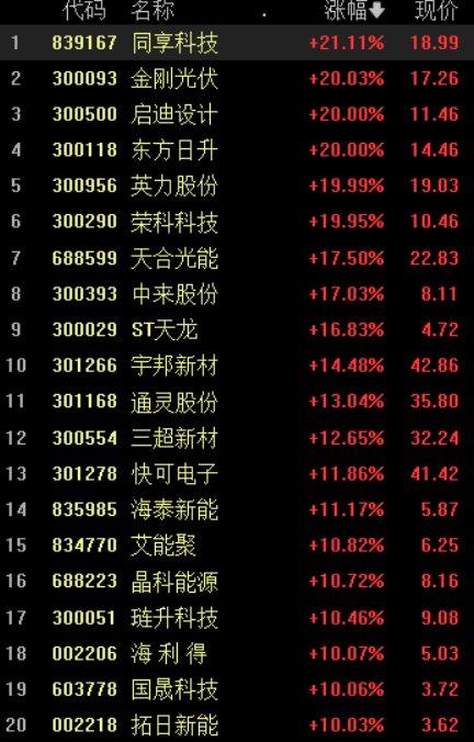 收盘丨创业板指涨0.88%，光伏概念掀起涨停潮