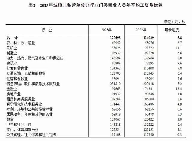 话题丨2023年平均工资出炉！你达标了吗？