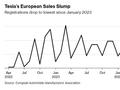 特斯拉遭遇滑铁卢：欧洲市场销量跌至15个月低点