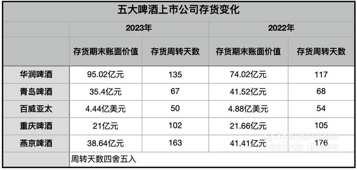 龙头啤酒的效率之战：华润啤酒2023年存货价值大幅增长至95亿元，在五大啤酒中最多