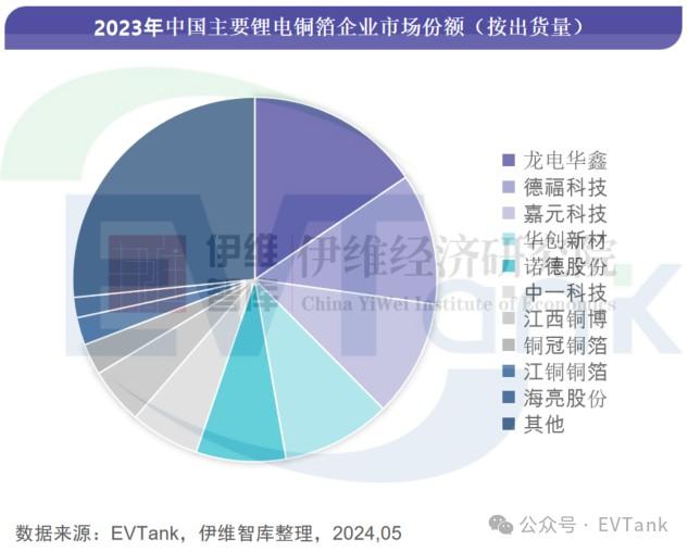 EVTank：整个锂电铜箔低毛利率和低开工率或将持续2024年全年