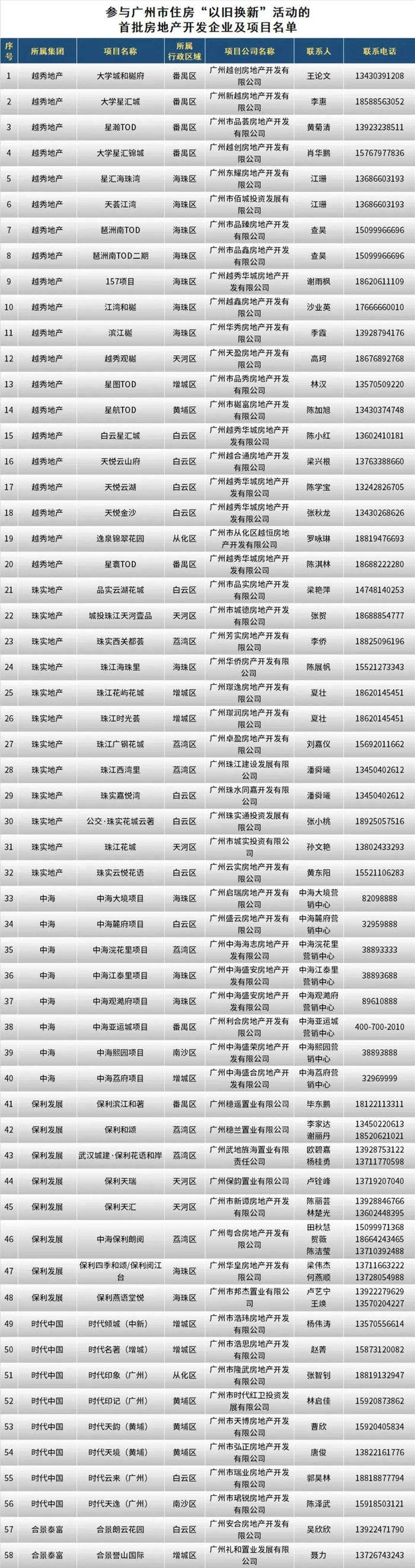 广州首批住房“以旧换新”名单公布，百余楼盘参与