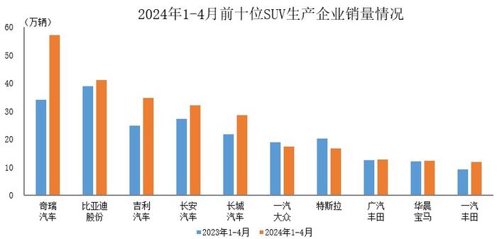 中汽协：1-4月销量排名前十位SUV生产企业共销售264.9万辆 占SUV销售总量65.3%