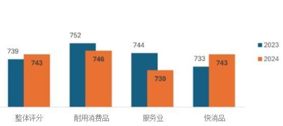 2024年韩国品牌顾客满意度调查前十名榜单出炉