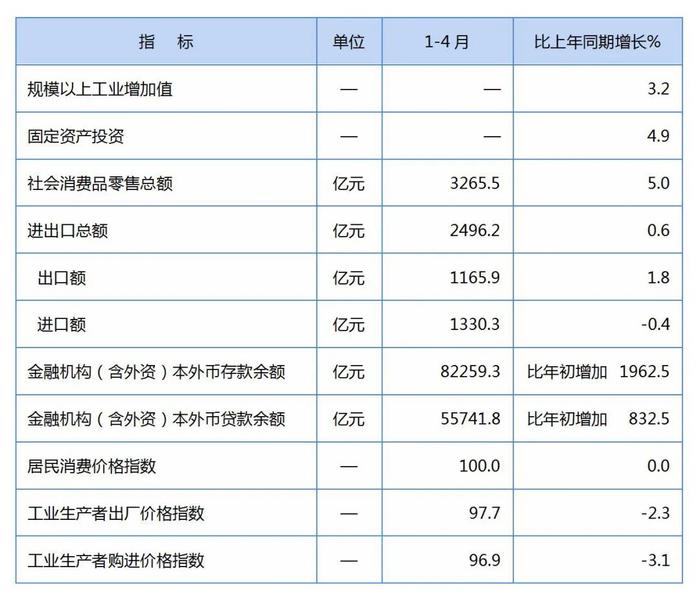 【数据发布】2024年1-4月份全省国民经济主要指标