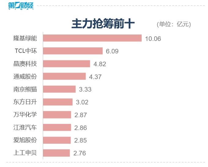 收盘丨创业板指涨0.88%，光伏概念掀起涨停潮