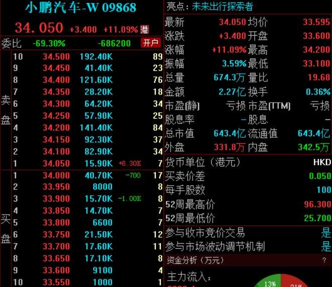 一季度收入超预期，毛利率升至12.9%！小鹏汽车股价大涨