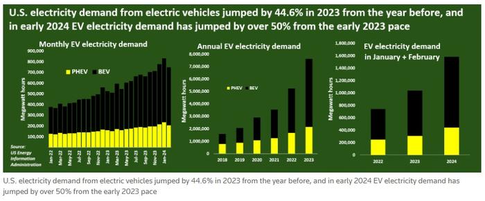 美国电动车持续渗透：电力需求今年初跃升至新高 去年总用电量首次超过铁路