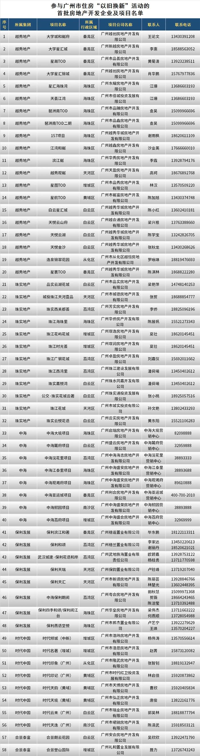 广州首批122个楼盘将参与“以旧换新”，活动时间为期半年