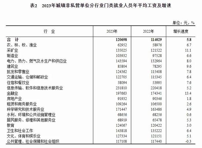 2023年平均工资出炉！