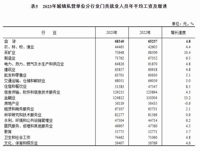 2023年平均工资出炉！