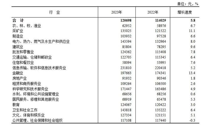 2023年平均工资出炉！排名首位的是……