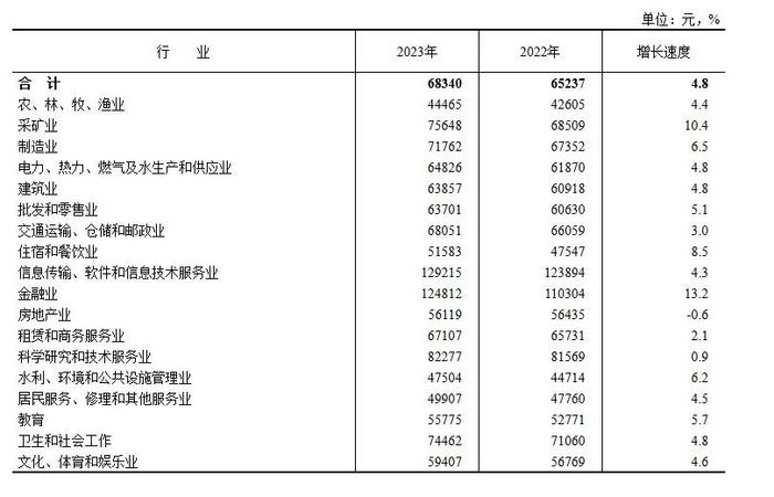 2023年平均工资出炉！排名首位的是……