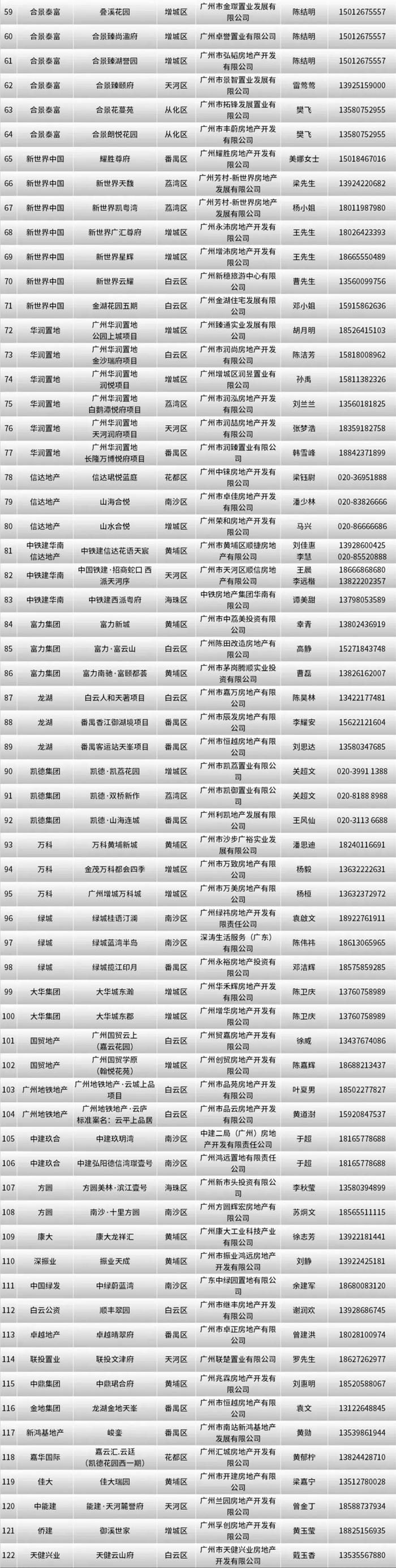 广州首批住房“以旧换新”名单公布，百余楼盘参与