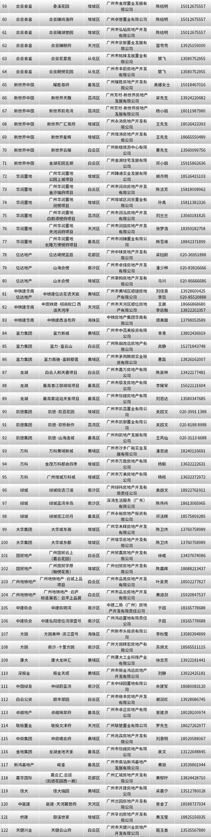 重磅！广州启动住房“以旧换新”活动，这122个房地产项目可参与→