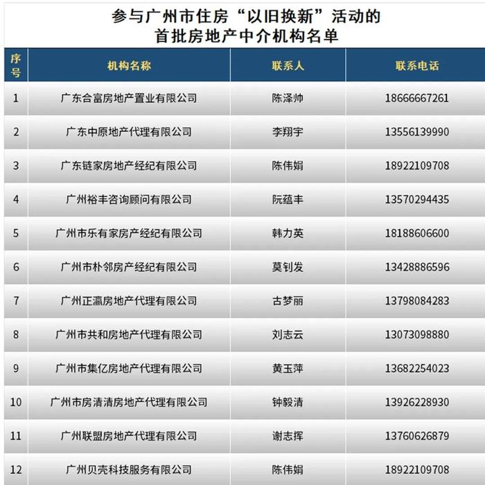 重磅！广州这些楼盘可以“以旧换新”