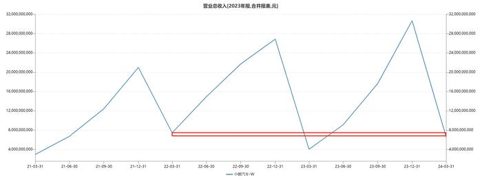 小鹏汽车财报表现提升难避亏损，新技术与新战略引发老车主们不满