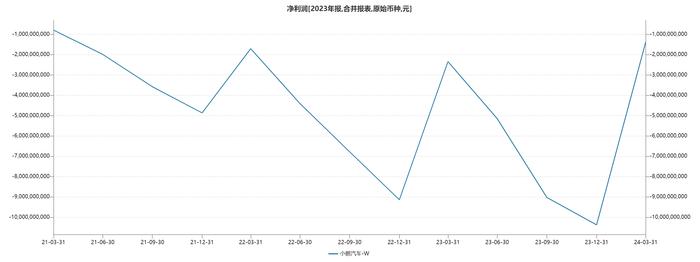 小鹏汽车财报表现提升难避亏损，新技术与新战略引发老车主们不满