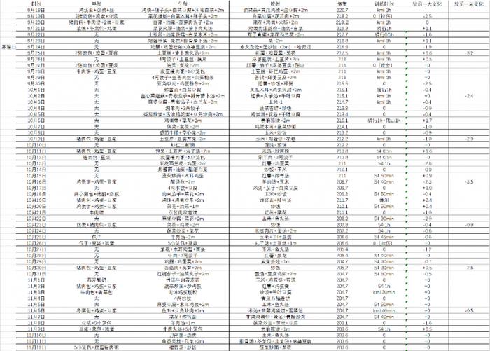 北大“减肥课”爆火，大学生一学期减重30斤