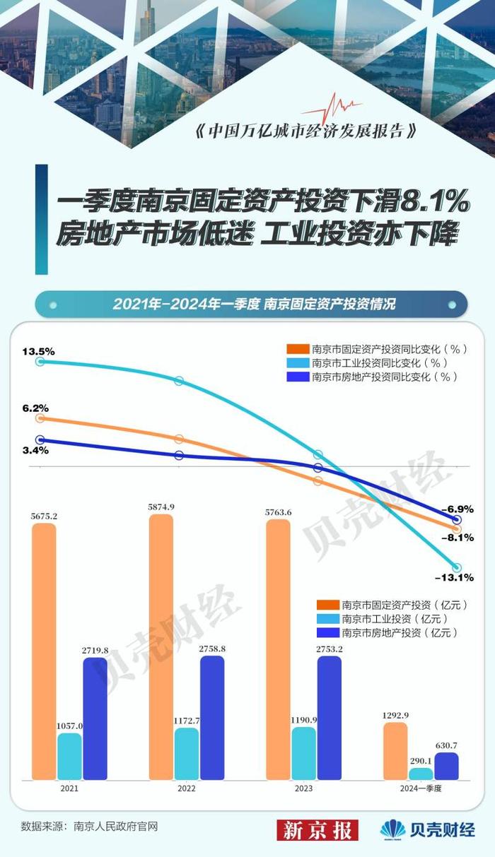 减速城市·南京|房地产和工业投资下滑 GDP增速连续三年掉队