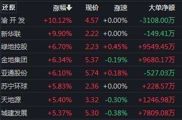 创业板涨近1%，这一板块掀涨停潮