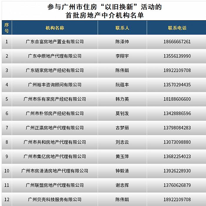 广州首批住房“以旧换新”活动启动，房企中介一起助您卖旧买新