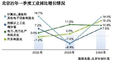 北京一季度GDP破万亿 新能源汽车产业增长2.6倍