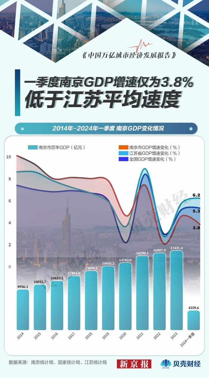 减速城市·南京|房地产和工业投资下滑 GDP增速连续三年掉队