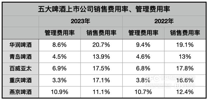 龙头啤酒的效率之战：华润啤酒2023年存货价值大幅增长至95亿元，在五大啤酒中最多