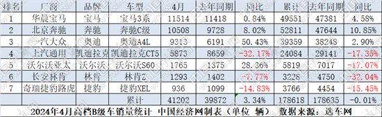 4月B级车:“迈帕”有望重塑格局 BBA三车“齐上涨”