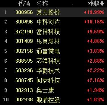 收盘丨创业板指涨0.88%，光伏概念掀起涨停潮