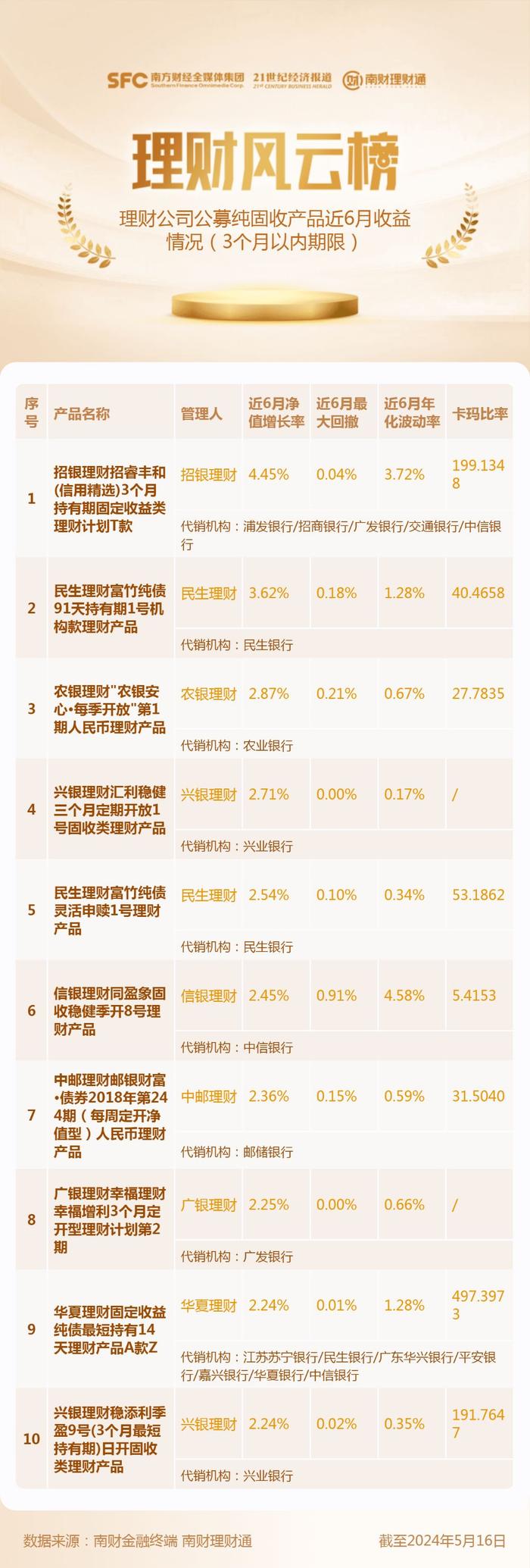 3个月以内期限纯固收理财收益榜：仅2家公司产品实现100%月月正收益，1只产品近半年收益率超4%丨机警理财日报