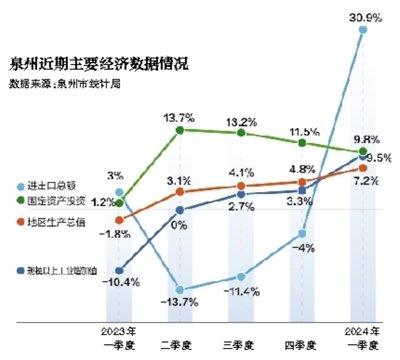 泉州一季度投资增长9.8% 旅游总收入创历史新高