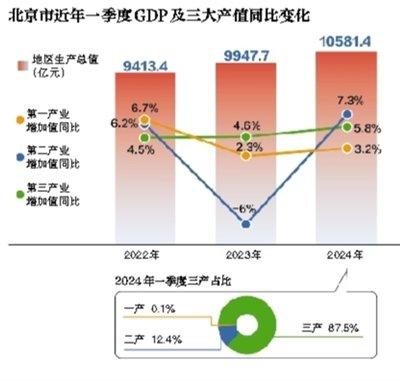 北京一季度GDP破万亿 新能源汽车产业增长2.6倍