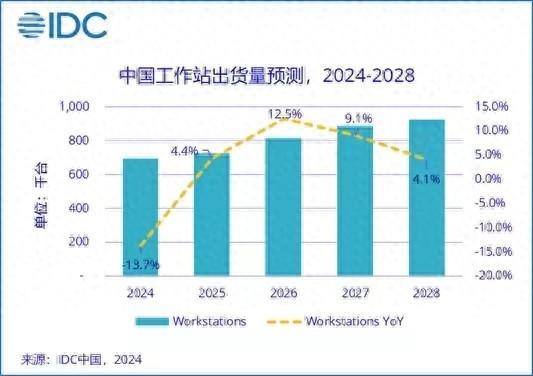 机构：中国工作站市场复合增长率将达7.5%